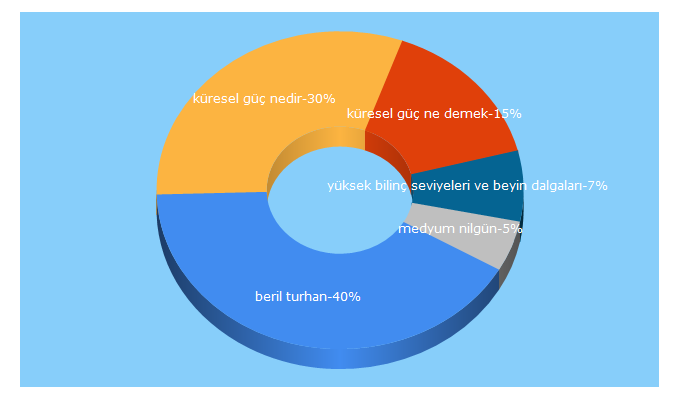 Top 5 Keywords send traffic to yuvayayolculuk.com