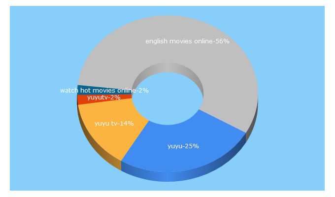 Top 5 Keywords send traffic to yuyutv.com