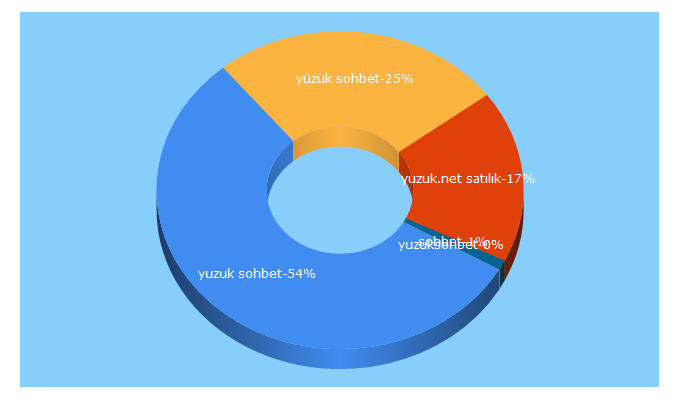 Top 5 Keywords send traffic to yuzuk.net