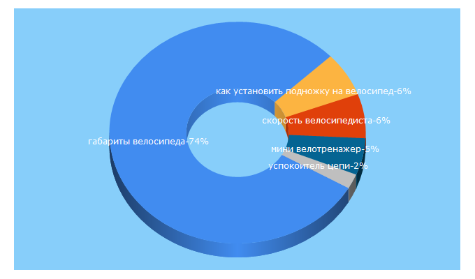 Top 5 Keywords send traffic to yvelo.ru