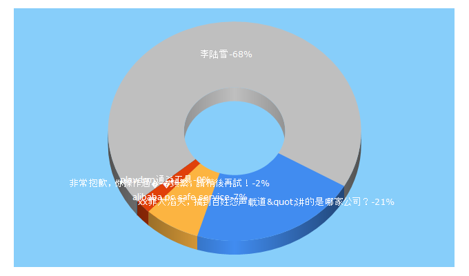 Top 5 Keywords send traffic to yxad.com