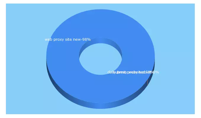 Top 5 Keywords send traffic to yxorproxy.com