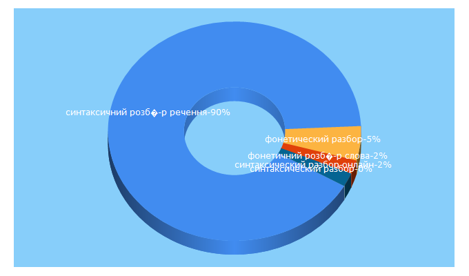 Top 5 Keywords send traffic to yznaika.com