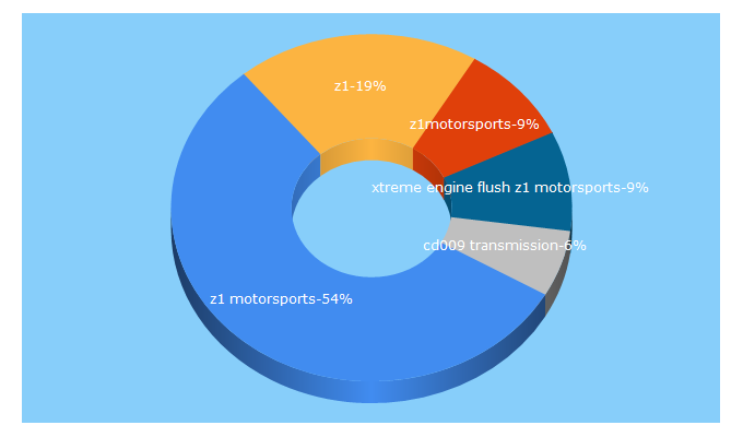 Top 5 Keywords send traffic to z1motorsports.com