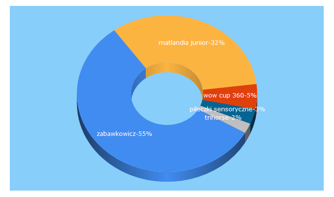 Top 5 Keywords send traffic to zabawkaroku.pl