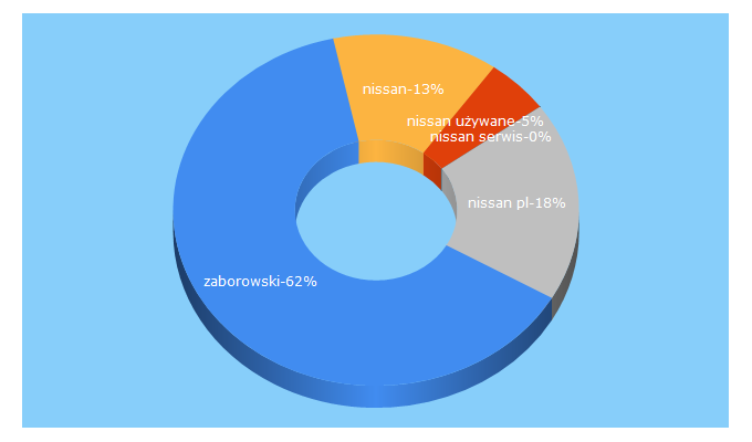 Top 5 Keywords send traffic to zaborowski.com.pl