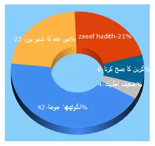 Top 5 Keywords send traffic to zaeefhadees.blogspot.com