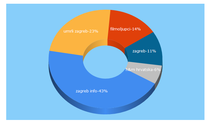 Top 5 Keywords send traffic to zagreb.info