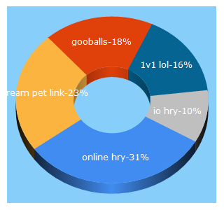 Top 5 Keywords send traffic to zahraj.cz