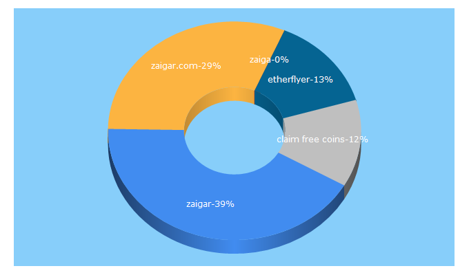 Top 5 Keywords send traffic to zaigar.com