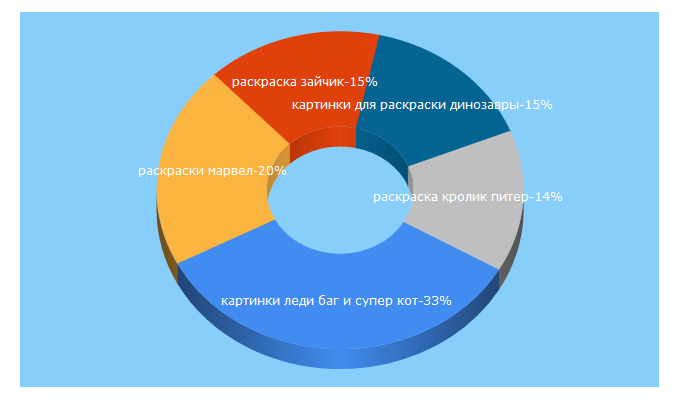 Top 5 Keywords send traffic to zaikinmir.ru