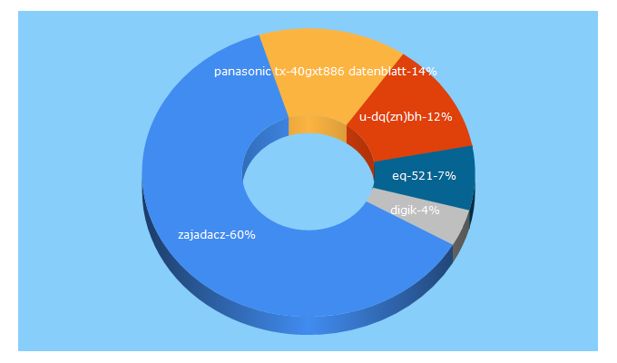 Top 5 Keywords send traffic to zajadacz.de