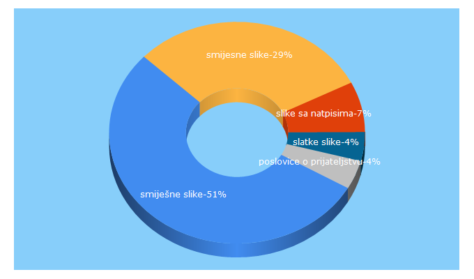 Top 5 Keywords send traffic to zajebanko.com