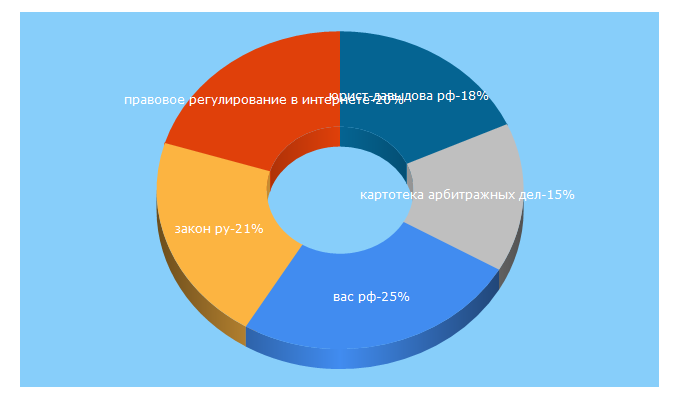 Top 5 Keywords send traffic to zakon.ru