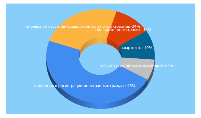 Top 5 Keywords send traffic to zakondoma.ru