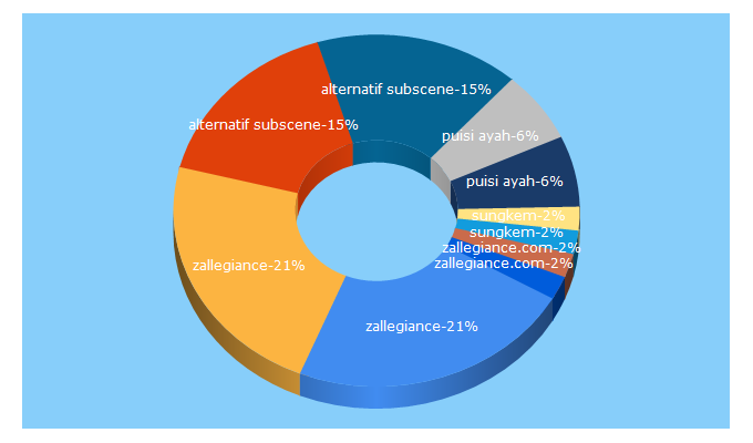 Top 5 Keywords send traffic to zallegiance.com