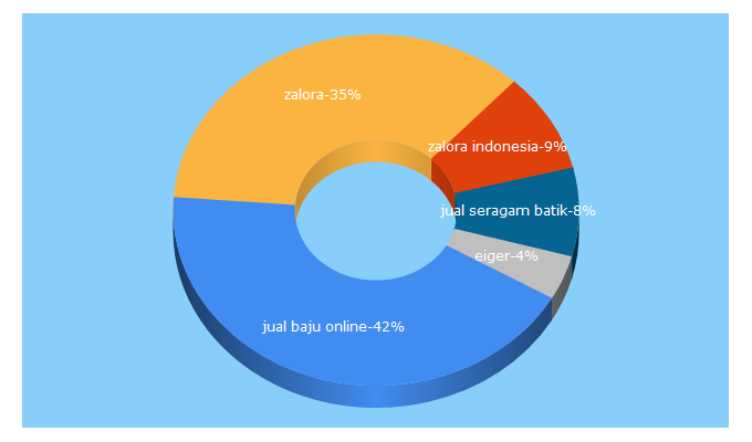 Top 5 Keywords send traffic to zalora.co.id