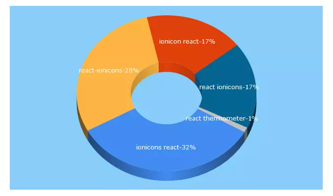 Top 5 Keywords send traffic to zamarrowski.github.io