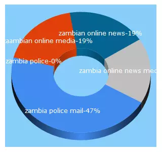 Top 5 Keywords send traffic to zambiapolice.org.zm