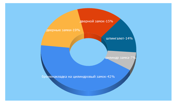 Top 5 Keywords send traffic to zamki-dvernye.ru
