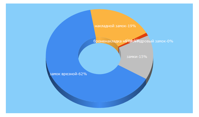 Top 5 Keywords send traffic to zamkiclub.ru