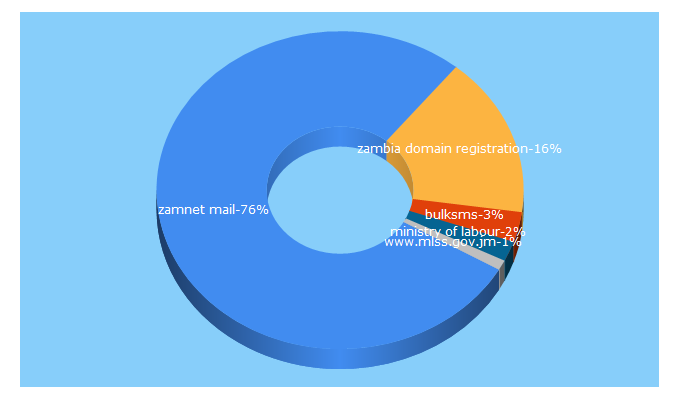 Top 5 Keywords send traffic to zamnet.zm