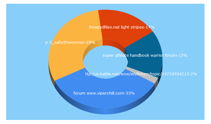 Top 5 Keywords send traffic to zandey.com