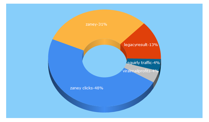 Top 5 Keywords send traffic to zaneyclicks.com