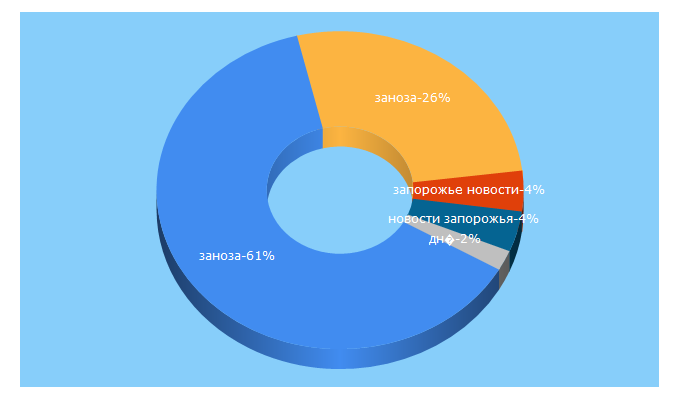 Top 5 Keywords send traffic to zanoza-news.com