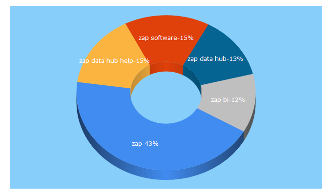 Top 5 Keywords send traffic to zapbi.com