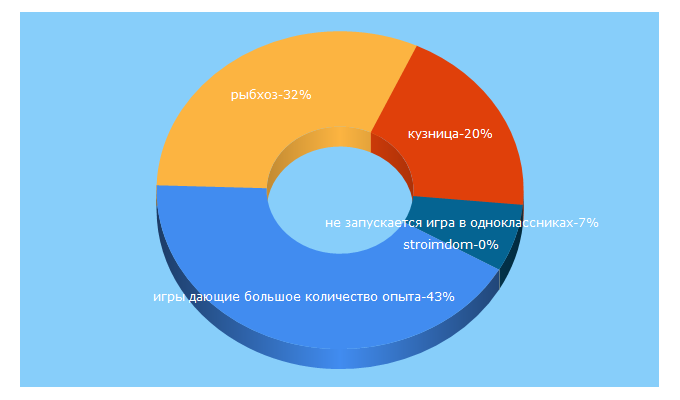 Top 5 Keywords send traffic to zapgame.ru