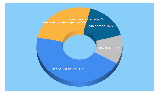 Top 5 Keywords send traffic to zapisnapriemrostov.ru