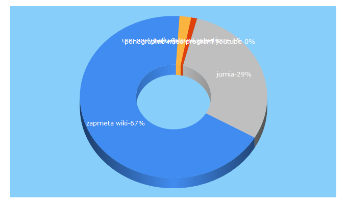 Top 5 Keywords send traffic to zapmeta.ng