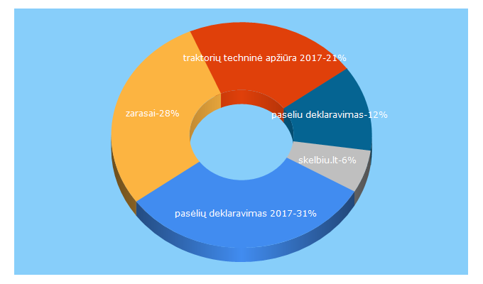 Top 5 Keywords send traffic to zarasuose.lt