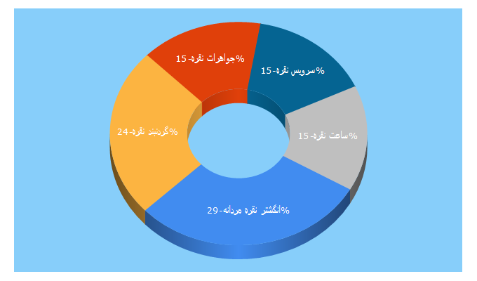 Top 5 Keywords send traffic to zarens.com