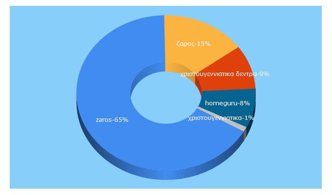 Top 5 Keywords send traffic to zarossa.gr