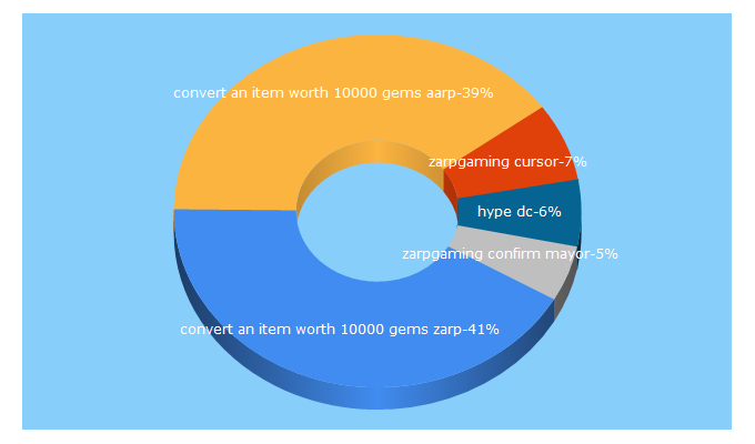 Top 5 Keywords send traffic to zarpgaming.com