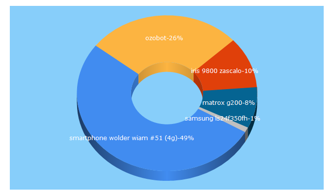 Top 5 Keywords send traffic to zascalo.com