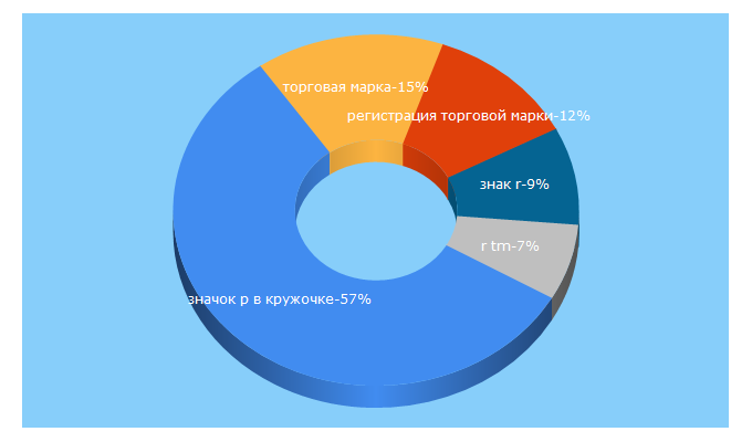 Top 5 Keywords send traffic to zashitoved.ru