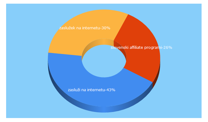 Top 5 Keywords send traffic to zasluzeknainternetu.com