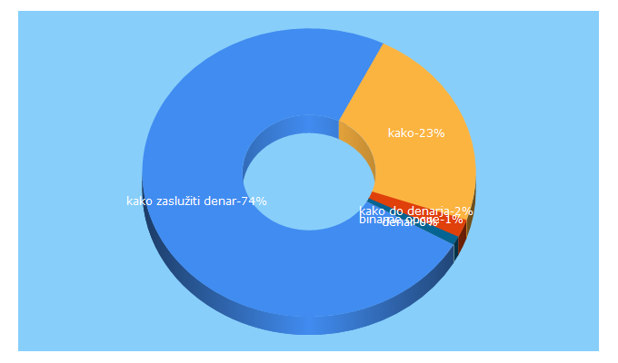 Top 5 Keywords send traffic to zasluziti-denar.com