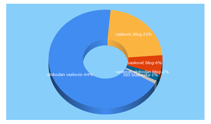 Top 5 Keywords send traffic to zasrebrenicu.ba