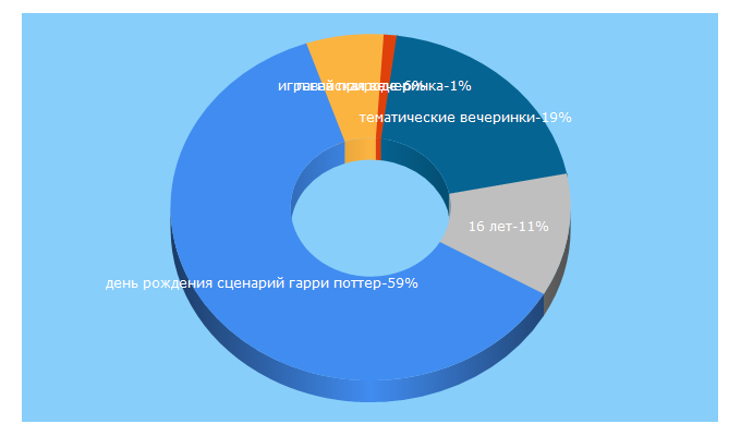 Top 5 Keywords send traffic to zavodila.com