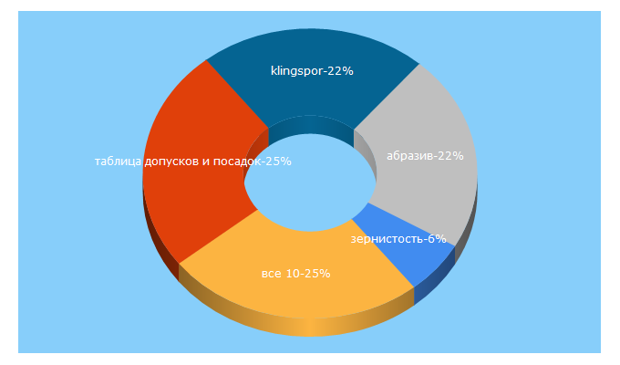 Top 5 Keywords send traffic to zavodkorund.ru