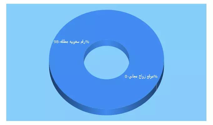 Top 5 Keywords send traffic to zawaaajj.blogspot.com