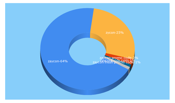 Top 5 Keywords send traffic to zayconfresh.com