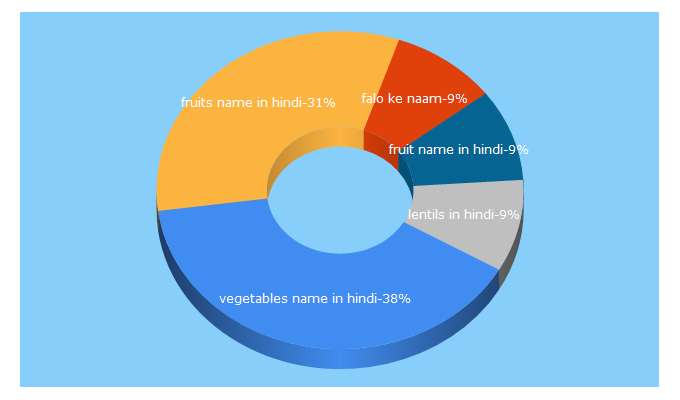 Top 5 Keywords send traffic to zaykarecipes.com