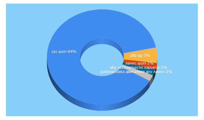 Top 5 Keywords send traffic to zaz-shop.com.ua