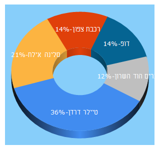 Top 5 Keywords send traffic to zazti.co.il