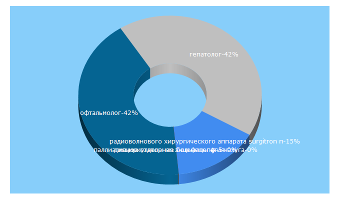 Top 5 Keywords send traffic to zb-tula.ru